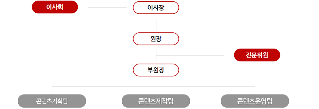 조직도